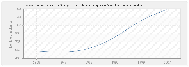 Gruffy : Interpolation cubique de l'évolution de la population