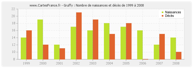 Gruffy : Nombre de naissances et décès de 1999 à 2008