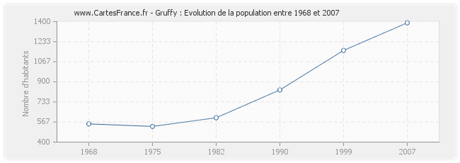 Population Gruffy