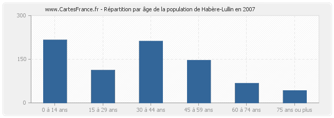 Répartition par âge de la population de Habère-Lullin en 2007
