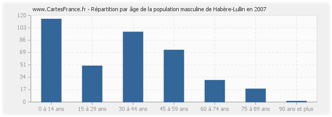 Répartition par âge de la population masculine de Habère-Lullin en 2007