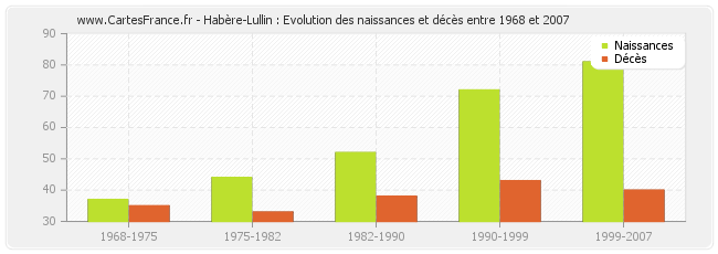 Habère-Lullin : Evolution des naissances et décès entre 1968 et 2007