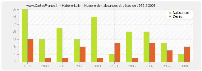 Habère-Lullin : Nombre de naissances et décès de 1999 à 2008