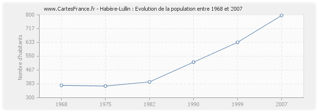 Population Habère-Lullin
