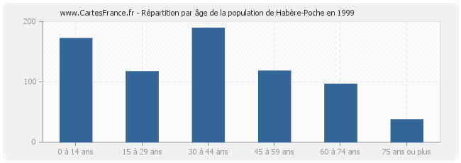 Répartition par âge de la population de Habère-Poche en 1999