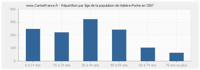 Répartition par âge de la population de Habère-Poche en 2007