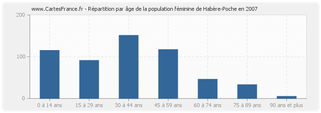 Répartition par âge de la population féminine de Habère-Poche en 2007