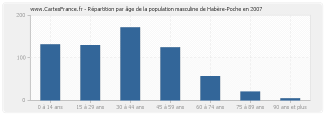Répartition par âge de la population masculine de Habère-Poche en 2007