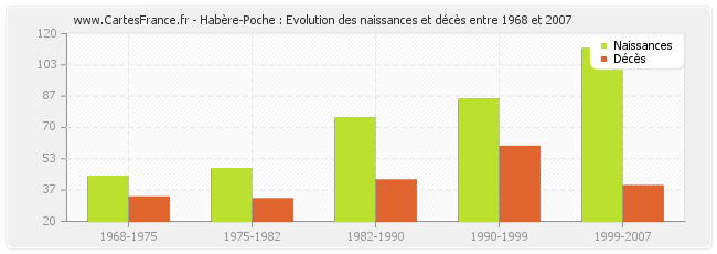 Habère-Poche : Evolution des naissances et décès entre 1968 et 2007
