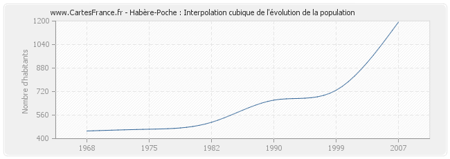 Habère-Poche : Interpolation cubique de l'évolution de la population
