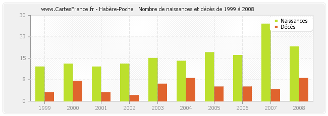Habère-Poche : Nombre de naissances et décès de 1999 à 2008