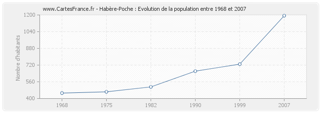 Population Habère-Poche
