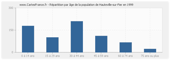 Répartition par âge de la population de Hauteville-sur-Fier en 1999