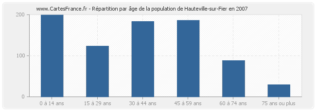 Répartition par âge de la population de Hauteville-sur-Fier en 2007