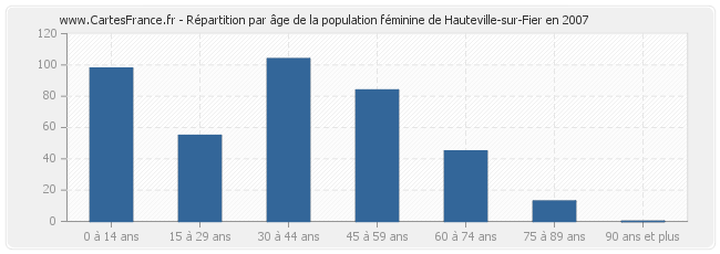 Répartition par âge de la population féminine de Hauteville-sur-Fier en 2007