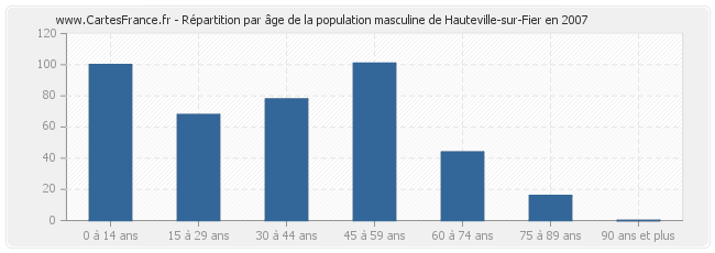 Répartition par âge de la population masculine de Hauteville-sur-Fier en 2007