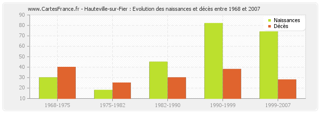 Hauteville-sur-Fier : Evolution des naissances et décès entre 1968 et 2007