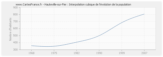 Hauteville-sur-Fier : Interpolation cubique de l'évolution de la population