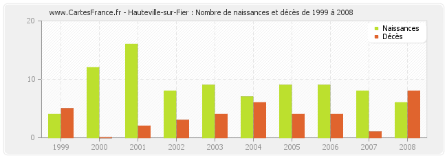 Hauteville-sur-Fier : Nombre de naissances et décès de 1999 à 2008