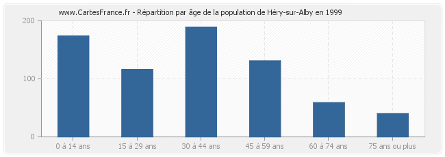 Répartition par âge de la population de Héry-sur-Alby en 1999