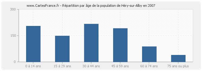 Répartition par âge de la population de Héry-sur-Alby en 2007