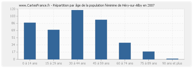 Répartition par âge de la population féminine de Héry-sur-Alby en 2007