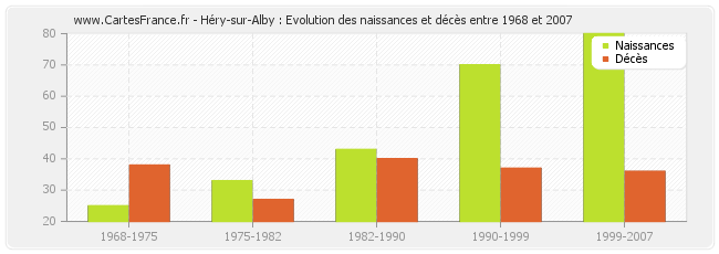 Héry-sur-Alby : Evolution des naissances et décès entre 1968 et 2007