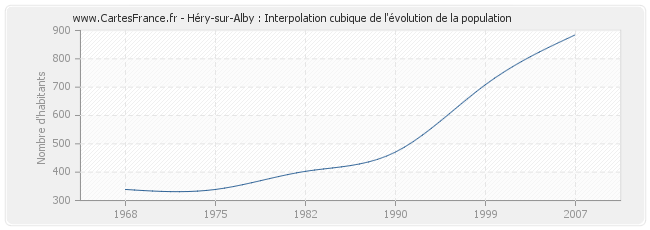Héry-sur-Alby : Interpolation cubique de l'évolution de la population