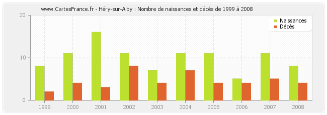 Héry-sur-Alby : Nombre de naissances et décès de 1999 à 2008
