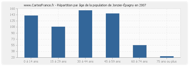 Répartition par âge de la population de Jonzier-Épagny en 2007