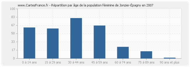 Répartition par âge de la population féminine de Jonzier-Épagny en 2007