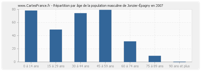 Répartition par âge de la population masculine de Jonzier-Épagny en 2007