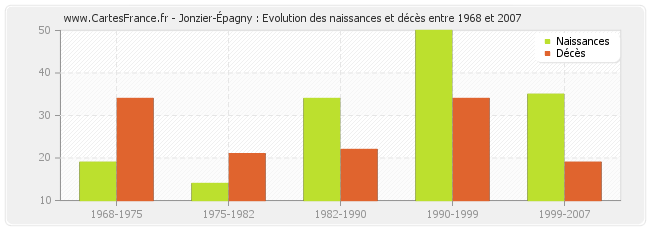 Jonzier-Épagny : Evolution des naissances et décès entre 1968 et 2007