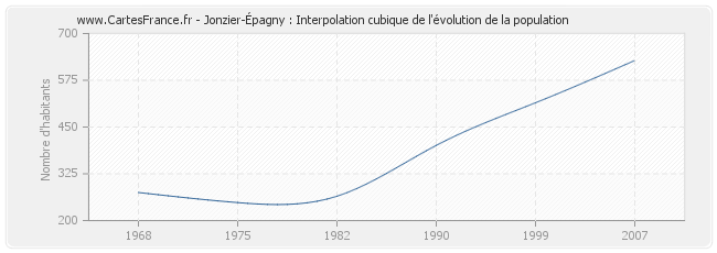 Jonzier-Épagny : Interpolation cubique de l'évolution de la population