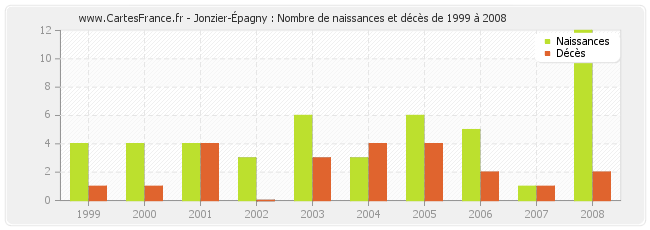 Jonzier-Épagny : Nombre de naissances et décès de 1999 à 2008