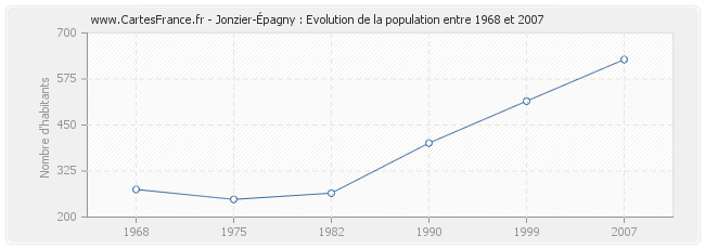 Population Jonzier-Épagny