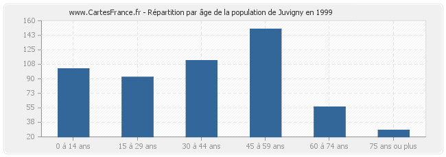 Répartition par âge de la population de Juvigny en 1999