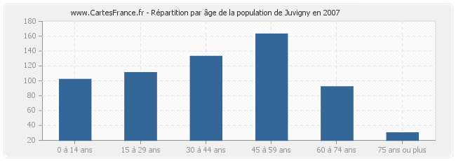 Répartition par âge de la population de Juvigny en 2007