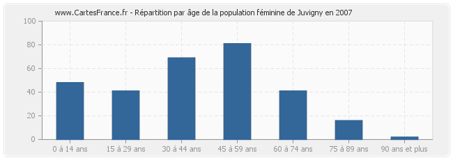 Répartition par âge de la population féminine de Juvigny en 2007