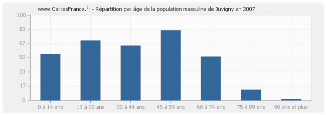 Répartition par âge de la population masculine de Juvigny en 2007