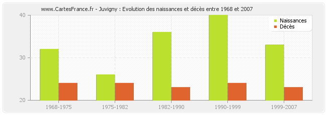 Juvigny : Evolution des naissances et décès entre 1968 et 2007