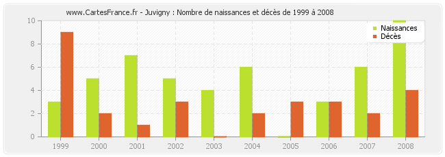 Juvigny : Nombre de naissances et décès de 1999 à 2008
