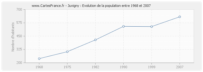 Population Juvigny