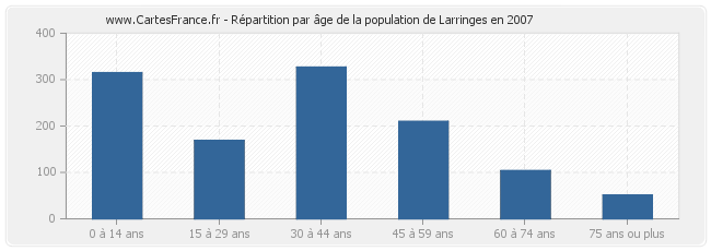 Répartition par âge de la population de Larringes en 2007