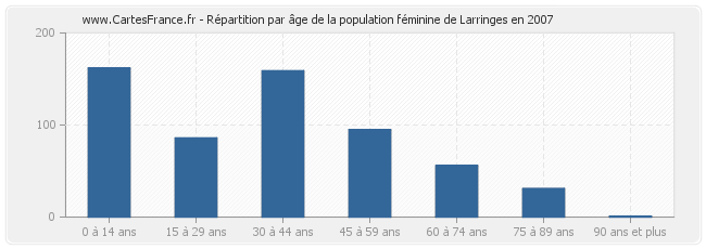 Répartition par âge de la population féminine de Larringes en 2007