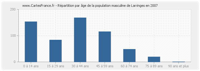 Répartition par âge de la population masculine de Larringes en 2007