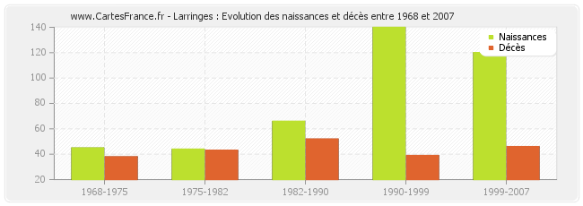 Larringes : Evolution des naissances et décès entre 1968 et 2007