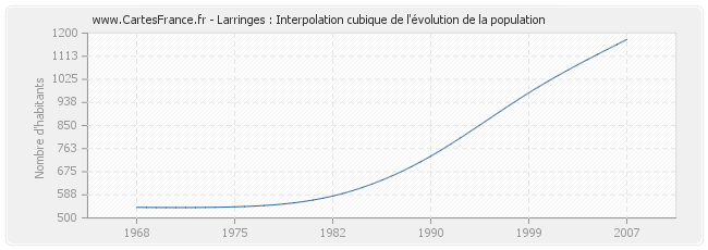 Larringes : Interpolation cubique de l'évolution de la population