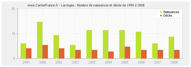 Larringes : Nombre de naissances et décès de 1999 à 2008