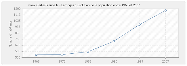 Population Larringes
